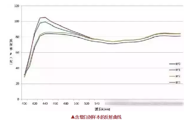 熒光增白劑的用量不是越多越好,反而這樣使織物白度有下降現(xiàn)象！